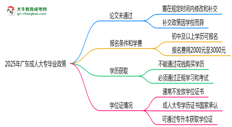 2025年廣東成人大專論文未通過能否補(bǔ)交？畢業(yè)規(guī)則調(diào)整思維導(dǎo)圖