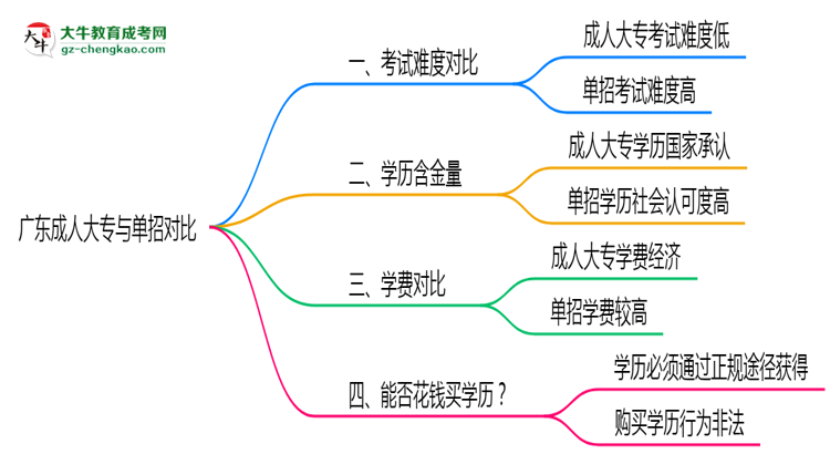廣東成人大專和單招哪個(gè)更難？2025年考試難度對比思維導(dǎo)圖