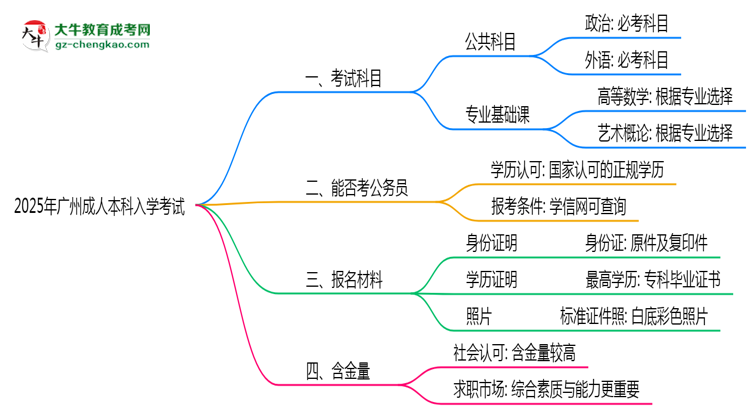 必看！2025廣州成人本科入學(xué)考試科目及備考策略匯總思維導(dǎo)圖