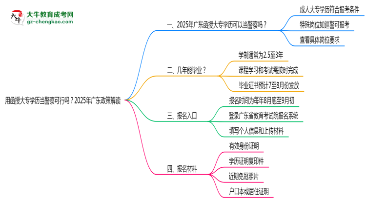 用函授大專學(xué)歷當(dāng)警察可行嗎？2025年廣東政策解讀思維導(dǎo)圖