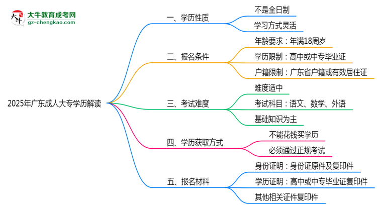 官方定調(diào)：2025廣東成人大專學(xué)歷屬全日制嗎？真相揭秘思維導(dǎo)圖