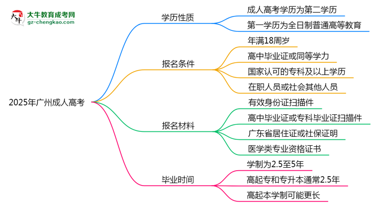 2025年廣州明確界定：成人高考學(xué)歷屬第一學(xué)歷嗎？思維導(dǎo)圖