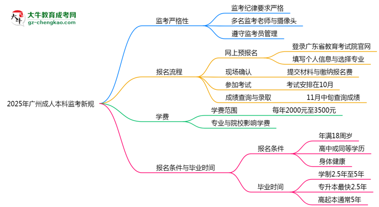 2025年廣州成人本科監(jiān)考新規(guī)：考場紀(jì)律會否全面升級？思維導(dǎo)圖