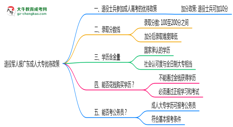 退役軍人報(bào)廣東成人大專(zhuān)有加分？2025年優(yōu)待政策詳解思維導(dǎo)圖