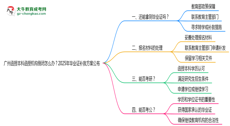 廣州函授本科函授機構(gòu)倒閉怎么辦？2025年畢業(yè)證補救方案公布思維導(dǎo)圖