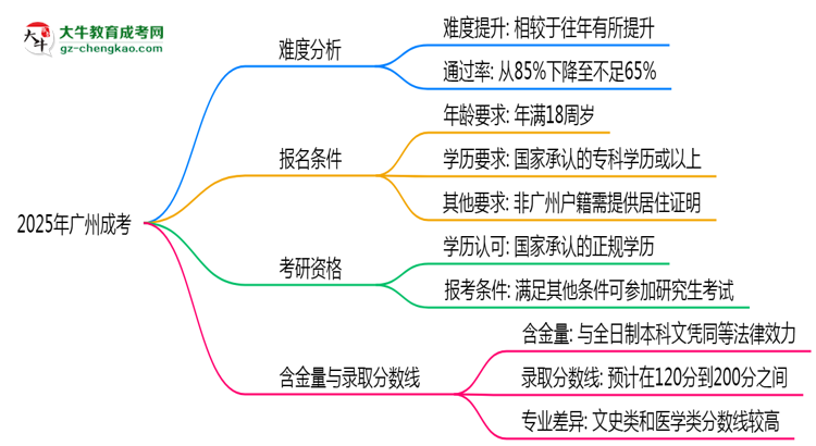 2025廣州成考難度升級？各科目通過率數(shù)據(jù)曝光思維導(dǎo)圖