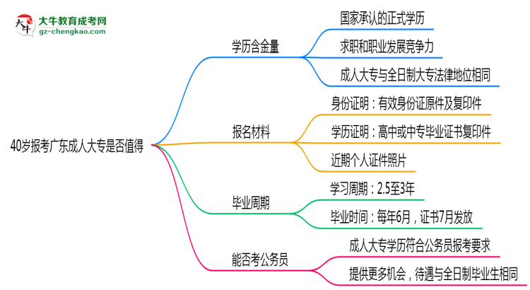 40歲報考廣東成人大專是否值得？2025年學歷含金量解析思維導圖