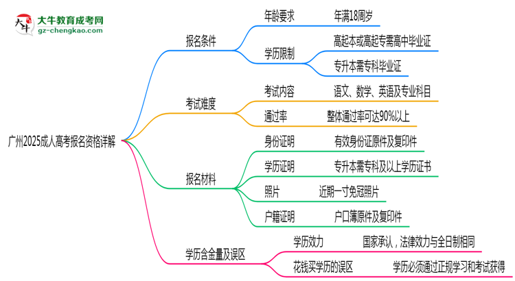 廣州2025成人高考報(bào)名資格詳解：這些條件你必須達(dá)標(biāo)！思維導(dǎo)圖