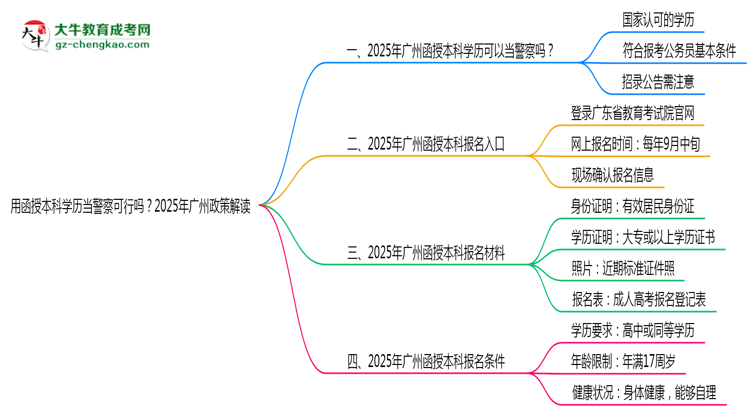 用函授本科學(xué)歷當(dāng)警察可行嗎？2025年廣州政策解讀思維導(dǎo)圖