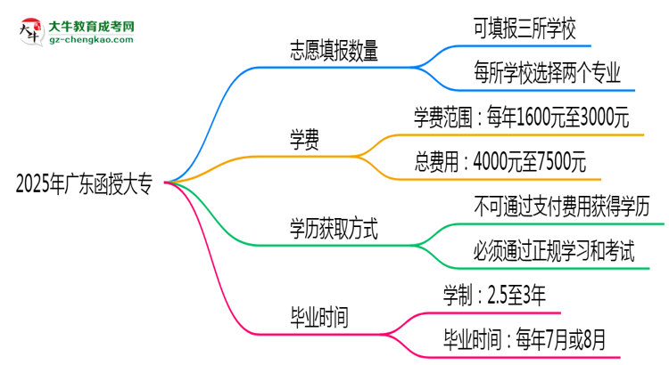 廣東函授大專能填幾個(gè)志愿？2025年志愿填報(bào)規(guī)則變更思維導(dǎo)圖