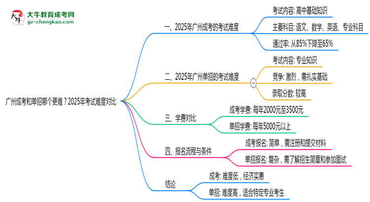 廣州成考和單招哪個(gè)更難？2025年考試難度對(duì)比思維導(dǎo)圖