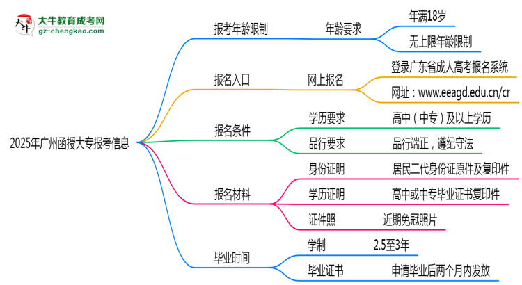 2025年廣州省函授大專報(bào)考年齡限制是多少歲？思維導(dǎo)圖