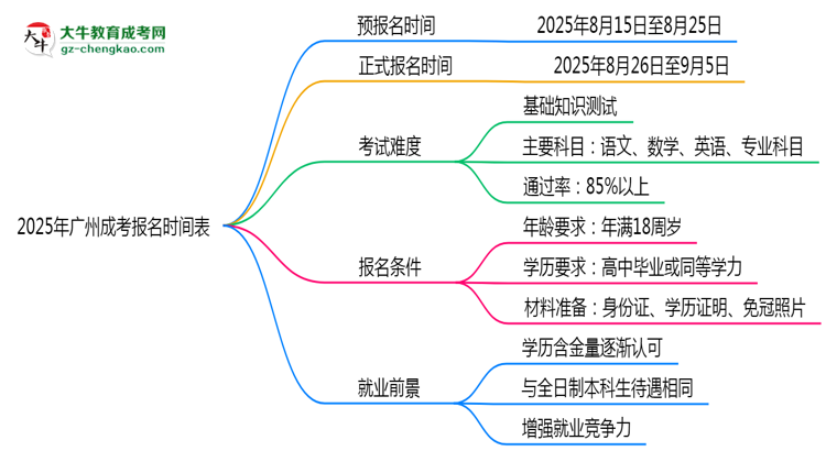 速看！2025年廣州成考報(bào)名時(shí)間表+流程全解析思維導(dǎo)圖