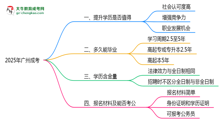 40歲報考廣州成考是否值得？2025年學(xué)歷含金量解析思維導(dǎo)圖
