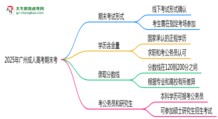 2025年廣州成人高考期末考線上考？考試形式官方確認思維導圖