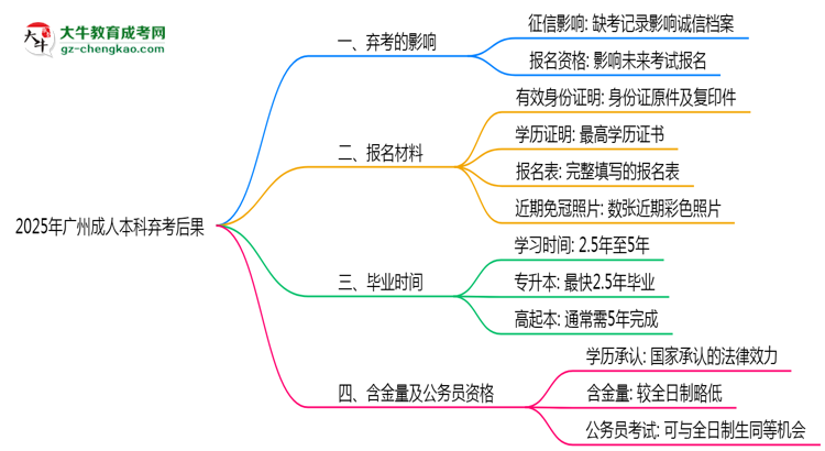2025年廣州成人本科棄考后果：影響征信或下次報名？思維導圖