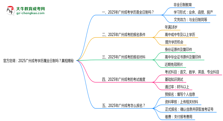 官方定調(diào)：2025廣州成考學(xué)歷屬全日制嗎？真相揭秘思維導(dǎo)圖