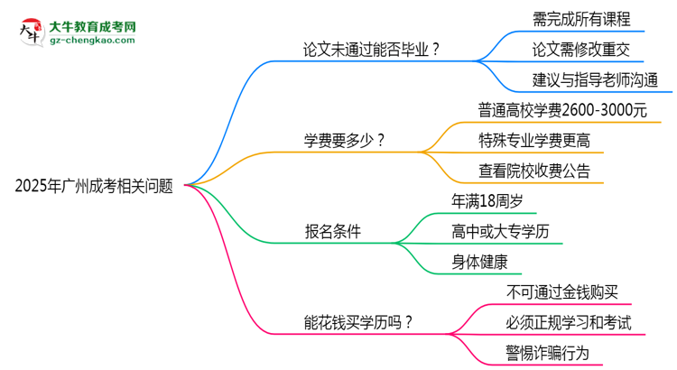 2025年廣州成考論文未通過能否補(bǔ)交？畢業(yè)規(guī)則調(diào)整思維導(dǎo)圖