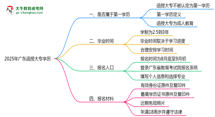 2025年廣東明確界定：函授大專學(xué)歷屬第一學(xué)歷嗎？思維導(dǎo)圖
