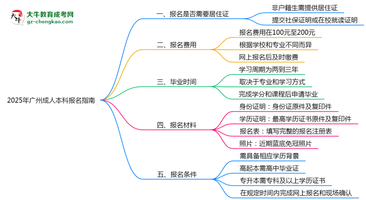 非戶籍生必看！2025年廣州成人本科報名需居住證嗎？思維導(dǎo)圖