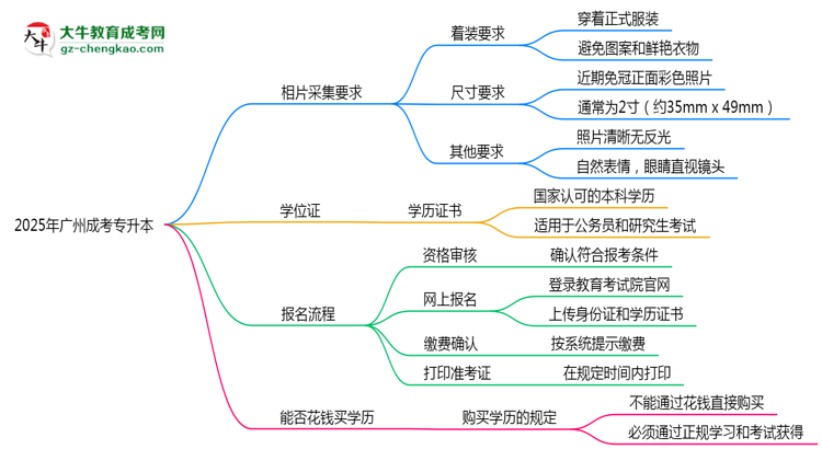 2025年廣州成考專升本照片采集標(biāo)準(zhǔn)：著裝/尺寸要求詳解思維導(dǎo)圖