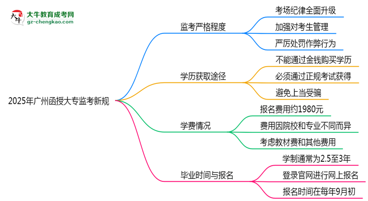 2025年廣州函授大專(zhuān)監(jiān)考新規(guī)：考場(chǎng)紀(jì)律會(huì)否全面升級(jí)？思維導(dǎo)圖