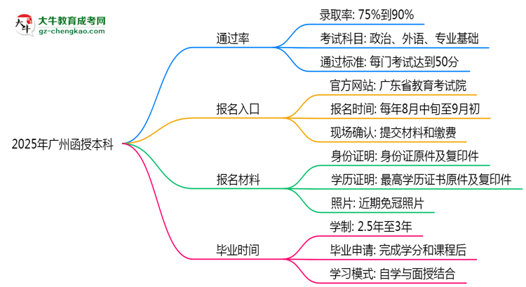 2025年廣州函授本科真能“到場即過”？通過率數(shù)據(jù)曝光思維導圖