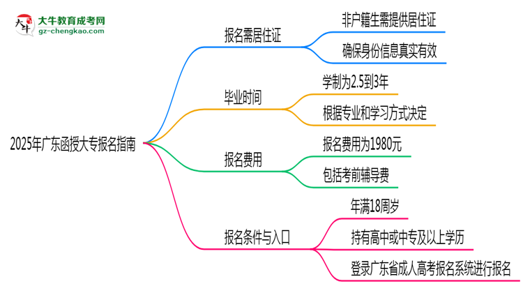 非戶籍生必看！2025年廣東函授大專報名需居住證嗎？思維導圖