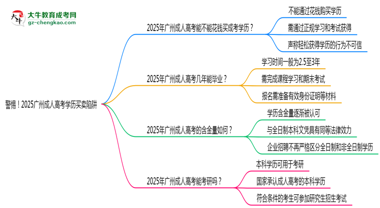 警惕！2025廣州成人高考學(xué)歷買賣陷阱（官方聲明）思維導(dǎo)圖