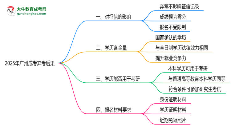 2025年廣州成考棄考后果：影響征信或下次報名？思維導(dǎo)圖