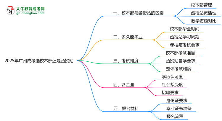 2025年廣州成考選校本部還是函授站？6大對(duì)比解析思維導(dǎo)圖