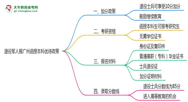 退役軍人報廣州函授本科有加分？2025年優(yōu)待政策詳解思維導(dǎo)圖