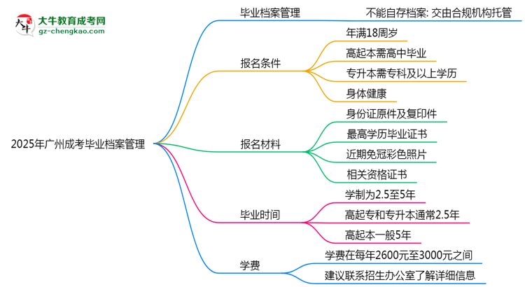 2025年廣州成考畢業(yè)檔案能自存嗎？官方托管新政思維導圖
