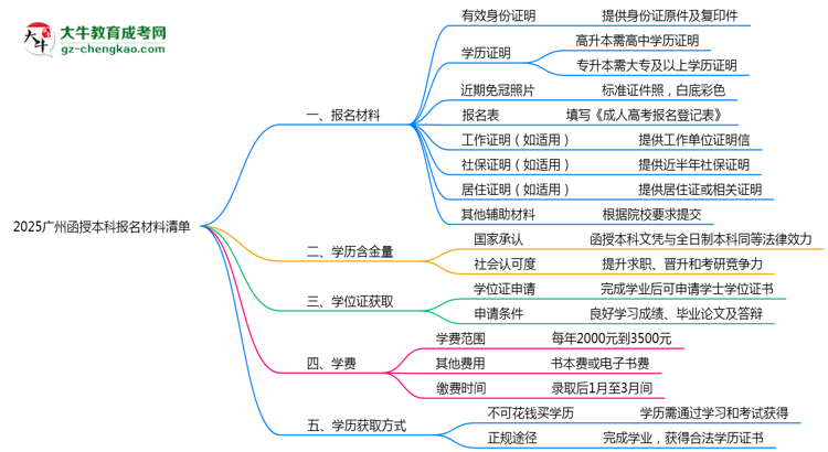 2025廣州函授本科報名材料清單：8類必備文件明細(xì)思維導(dǎo)圖