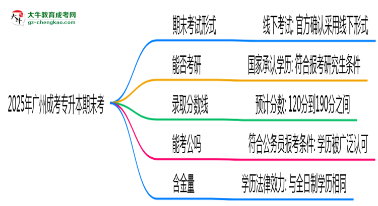 2025年廣州成考專升本期末考線上考？考試形式官方確認(rèn)思維導(dǎo)圖