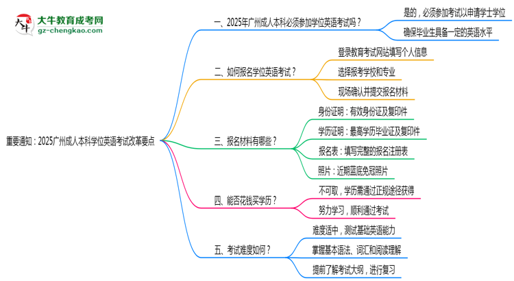 重要通知：2025廣州成人本科學位英語考試改革要點思維導圖