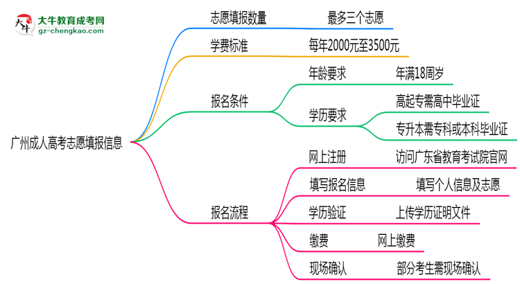 廣州成人高考能填幾個志愿？2025年志愿填報規(guī)則變更思維導(dǎo)圖