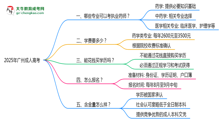 廣州成人高考哪些專業(yè)可考執(zhí)業(yè)藥師？2025年報(bào)考條件思維導(dǎo)圖