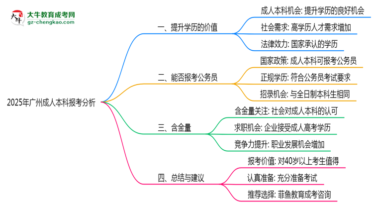 40歲報考廣州成人本科是否值得？2025年學(xué)歷含金量解析思維導(dǎo)圖