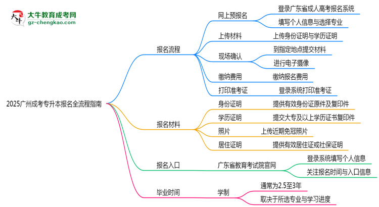2025廣州成考專升本報名全流程指南（含圖文教程）思維導圖