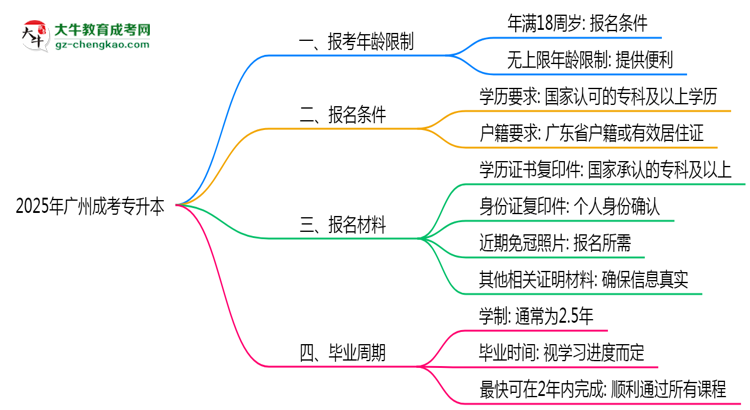 2025年廣州省成考專升本報(bào)考年齡限制是多少歲？思維導(dǎo)圖