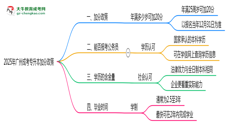2025年廣州成考專升本加分政策：滿多少歲可加20分？思維導(dǎo)圖