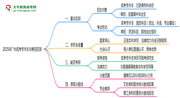 成考專升本與單招區(qū)別在哪？2025年廣州考生必看對比指南思維導(dǎo)圖