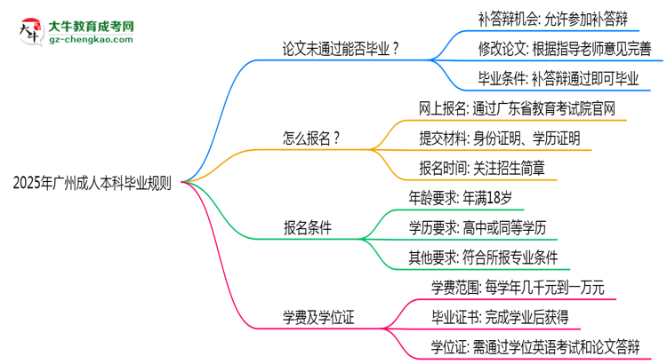 2025年廣州成人本科論文未通過(guò)能否補(bǔ)交？畢業(yè)規(guī)則調(diào)整思維導(dǎo)圖