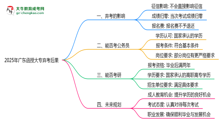2025年廣東函授大專棄考后果：影響征信或下次報(bào)名？思維導(dǎo)圖