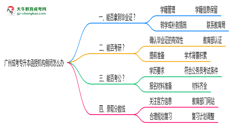 廣州成考專(zhuān)升本函授機(jī)構(gòu)倒閉怎么辦？2025年畢業(yè)證補(bǔ)救方案公布思維導(dǎo)圖