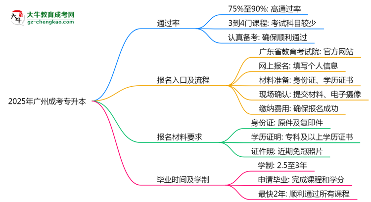 2025年廣州成考專升本真能“到場即過”？通過率數(shù)據(jù)曝光思維導(dǎo)圖