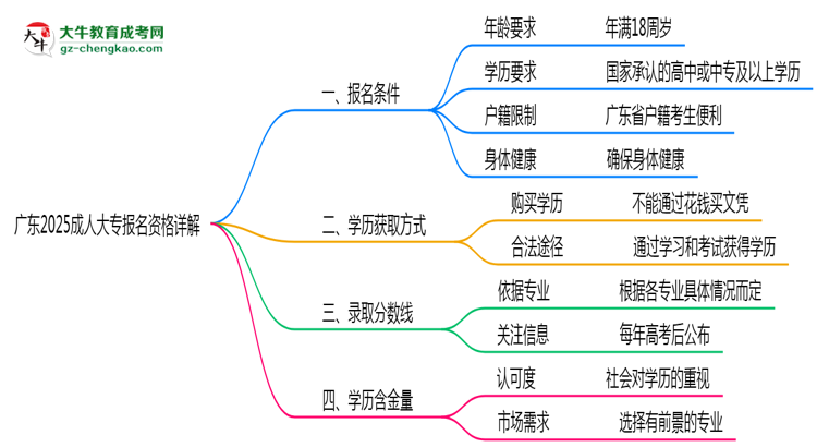 廣東2025成人大專(zhuān)報(bào)名資格詳解：這些條件你必須達(dá)標(biāo)！思維導(dǎo)圖