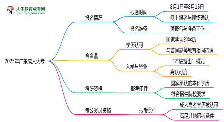 廣東成人大專全年可報名？2025年報考時間節(jié)點(diǎn)更新思維導(dǎo)圖