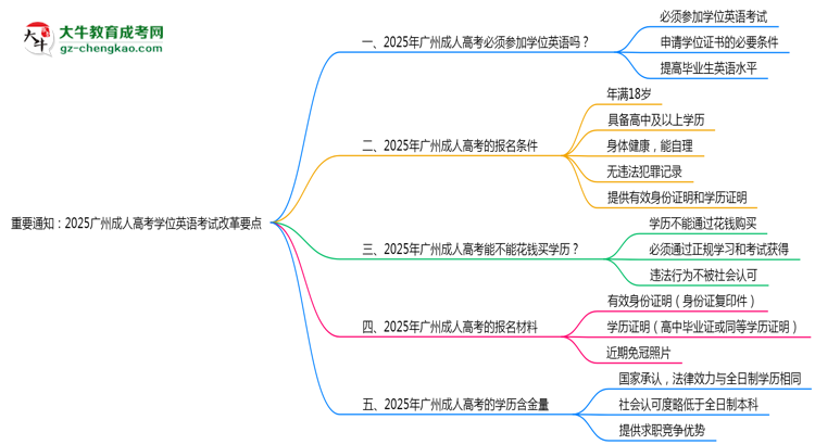 重要通知：2025廣州成人高考學(xué)位英語(yǔ)考試改革要點(diǎn)思維導(dǎo)圖